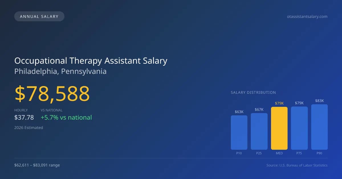 Occupational Therapy Assistant Salary in Philadelphia, PA — 2026 est., based on 2025 BLS