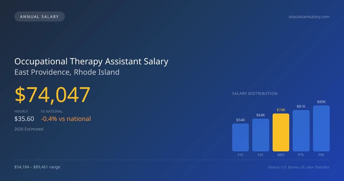 Occupational Therapy Assistant Salary in East Providence, RI — 2026 est., based on 2025 BLS