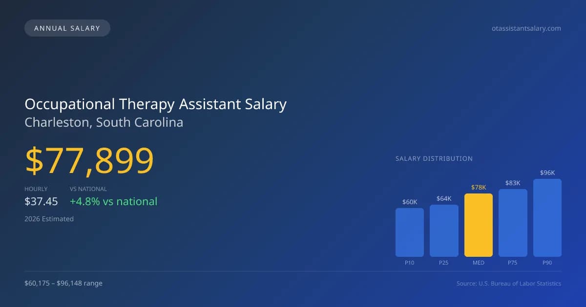 Occupational Therapy Assistant Salary in Charleston, SC — 2026 est., based on 2025 BLS