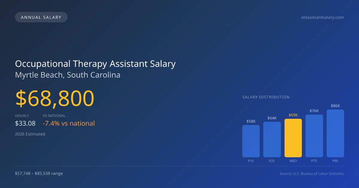 Occupational Therapy Assistant Salary in Myrtle Beach, SC โ 2026 est., based on 2025 BLS