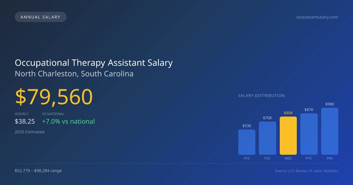 Occupational Therapy Assistant Salary in North Charleston, SC — 2026 est., based on 2025 BLS