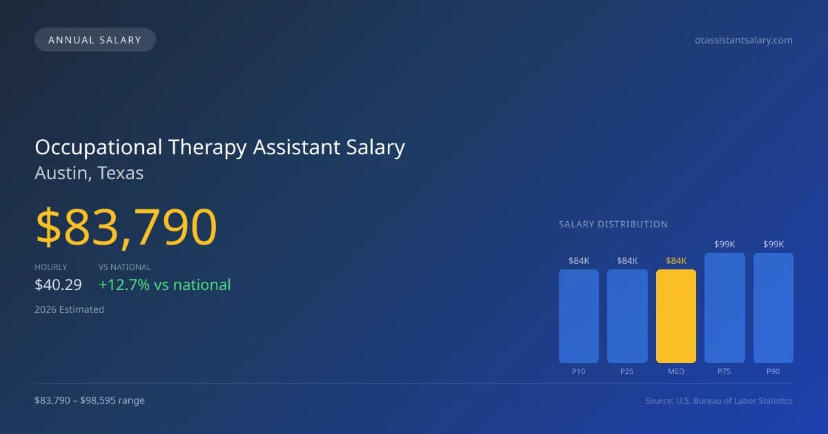 Occupational Therapy Assistant Salary in Austin, TX — 2026 est., based on 2025 BLS
