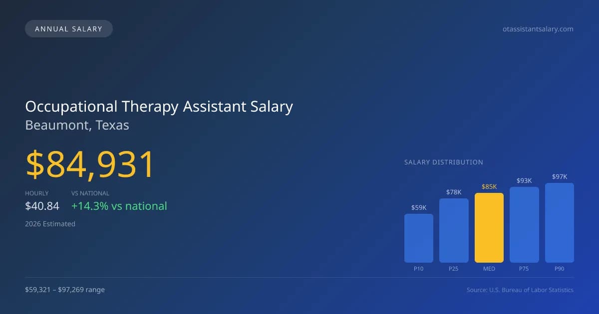 Occupational Therapy Assistant Salary in Beaumont, TX — 2026 est., based on 2025 BLS