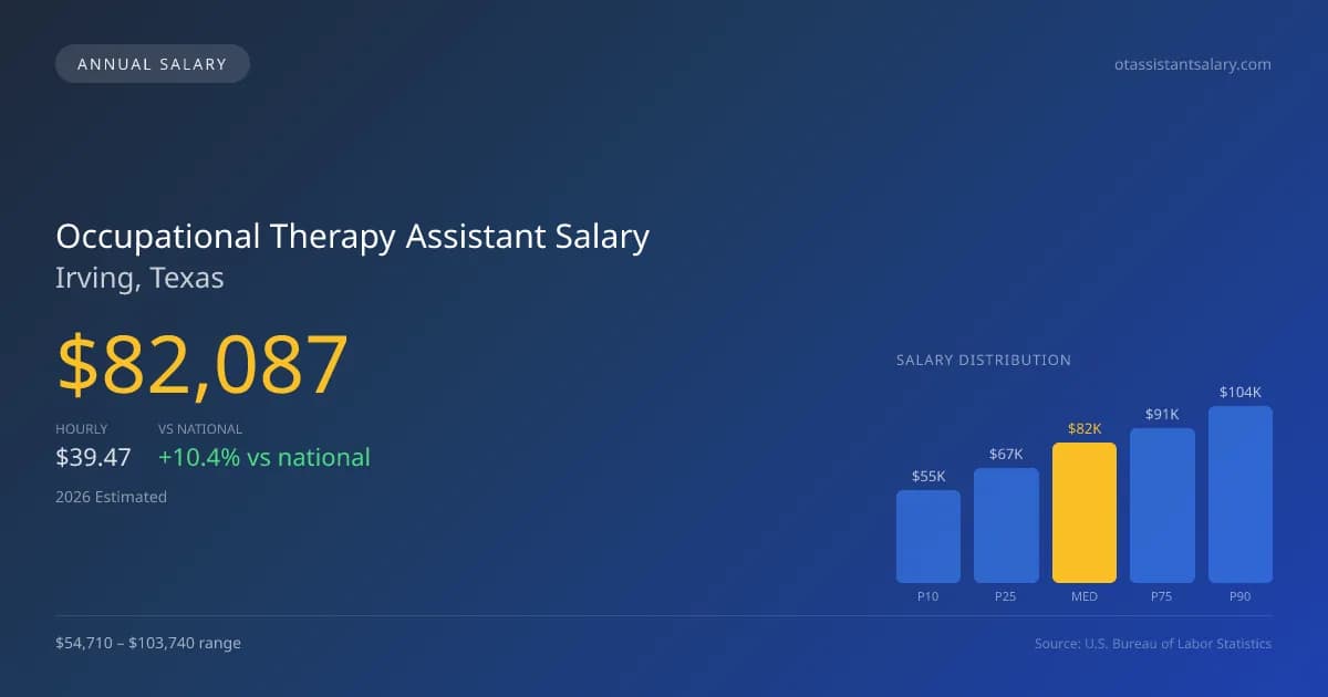 Occupational Therapy Assistant Salary in Irving, TX โ 2026 est., based on 2025 BLS