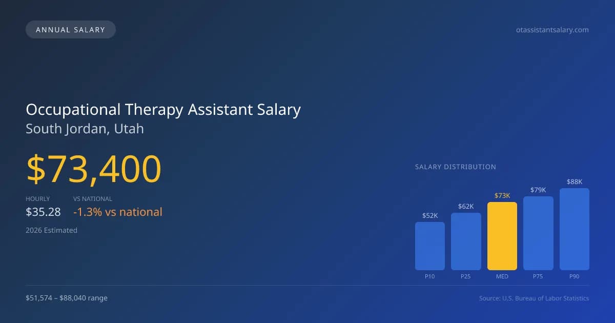 Occupational Therapy Assistant Salary in South Jordan, UT — 2026 est., based on 2025 BLS