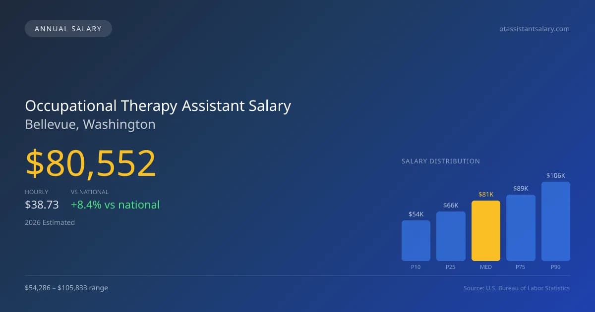 Occupational Therapy Assistant Salary in Bellevue, WA — 2026 est., based on 2025 BLS