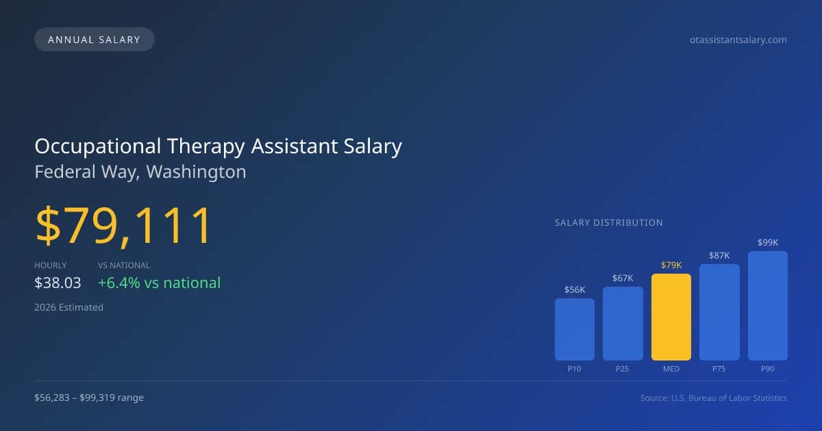 Occupational Therapy Assistant Salary in Federal Way, WA — 2026 est., based on 2025 BLS