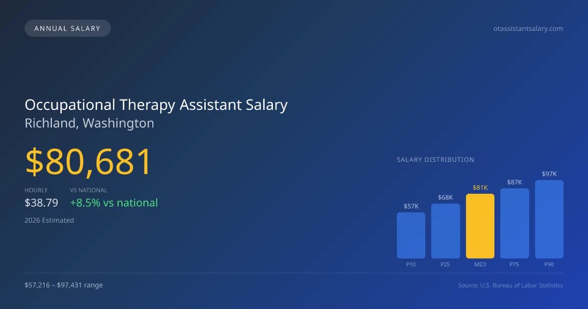 Occupational Therapy Assistant Salary in Richland, WA — 2026 est., based on 2025 BLS