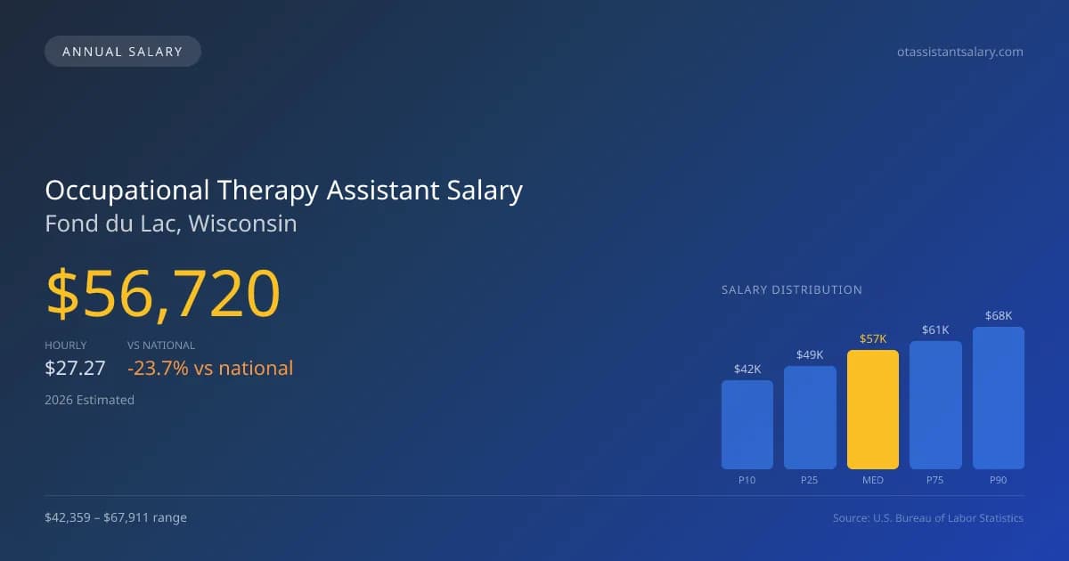 Occupational Therapy Assistant Salary in Fond du Lac, WI — 2026 est., based on 2025 BLS
