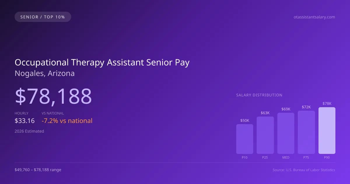 Occupational Therapy Assistant Senior Salary in Nogales, AZ — 2026 est., based on 2025 BLS