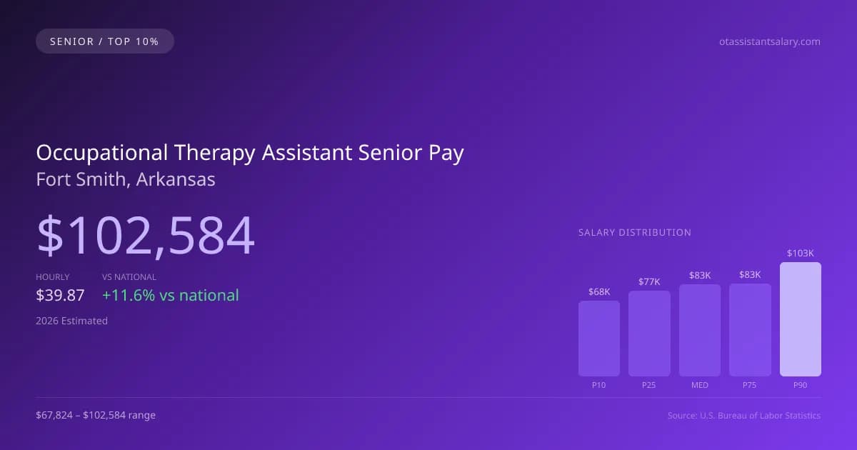 Occupational Therapy Assistant Senior Salary in Fort Smith, AR — 2026 est., based on 2025 BLS