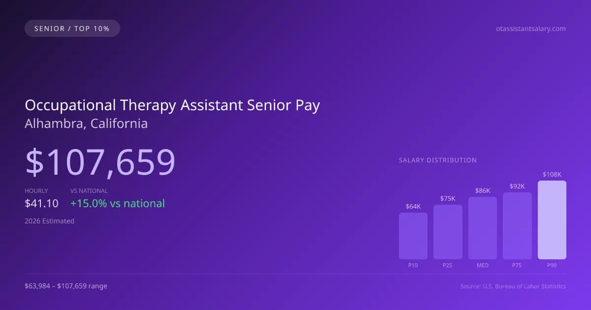 Occupational Therapy Assistant Senior Salary in Alhambra, CA — 2026 est., based on 2025 BLS