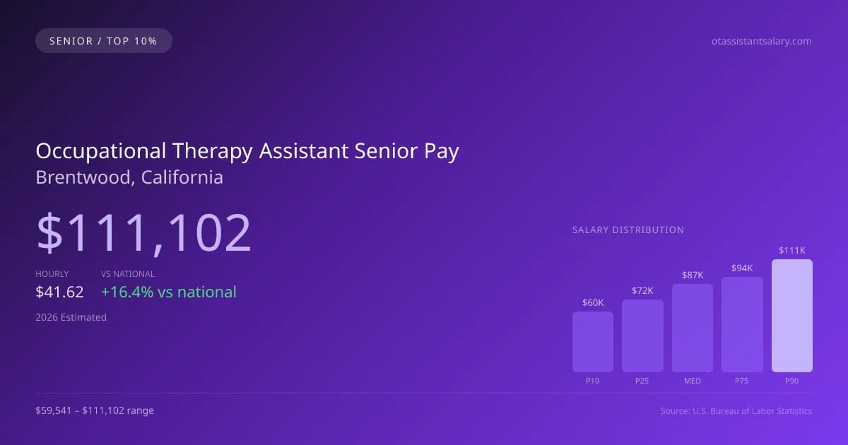 Occupational Therapy Assistant Senior Salary in Brentwood, CA — 2026 est., based on 2025 BLS