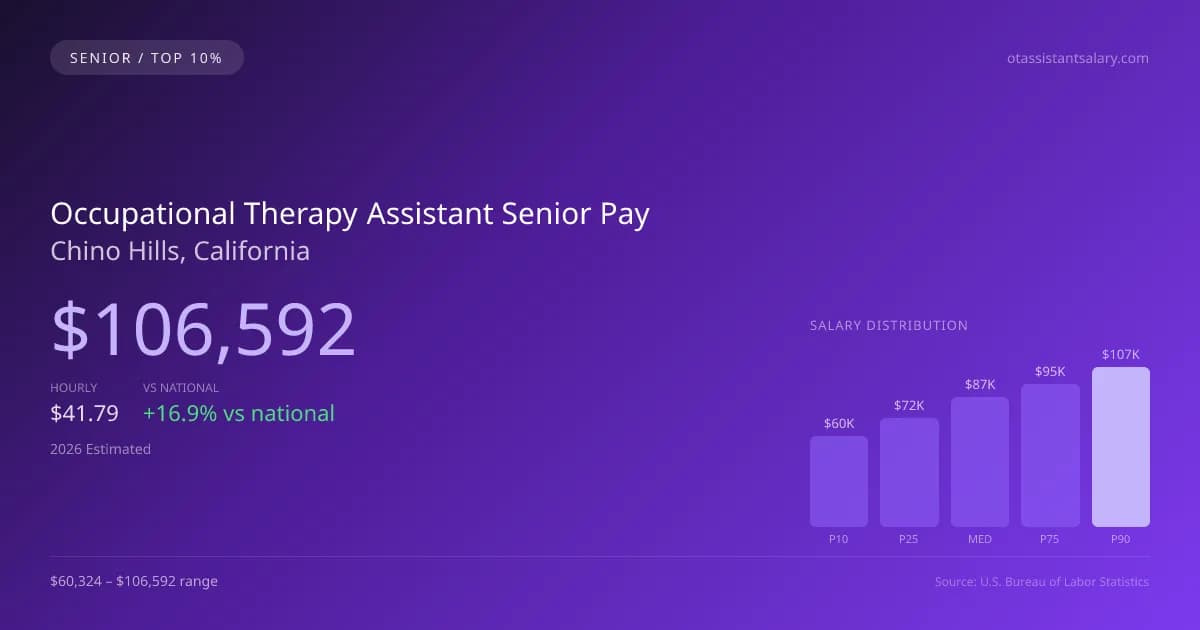 Occupational Therapy Assistant Senior Salary in Chino Hills, CA — 2026 est., based on 2025 BLS