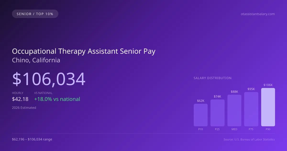 Occupational Therapy Assistant Senior Salary in Chino, CA — 2026 est., based on 2025 BLS