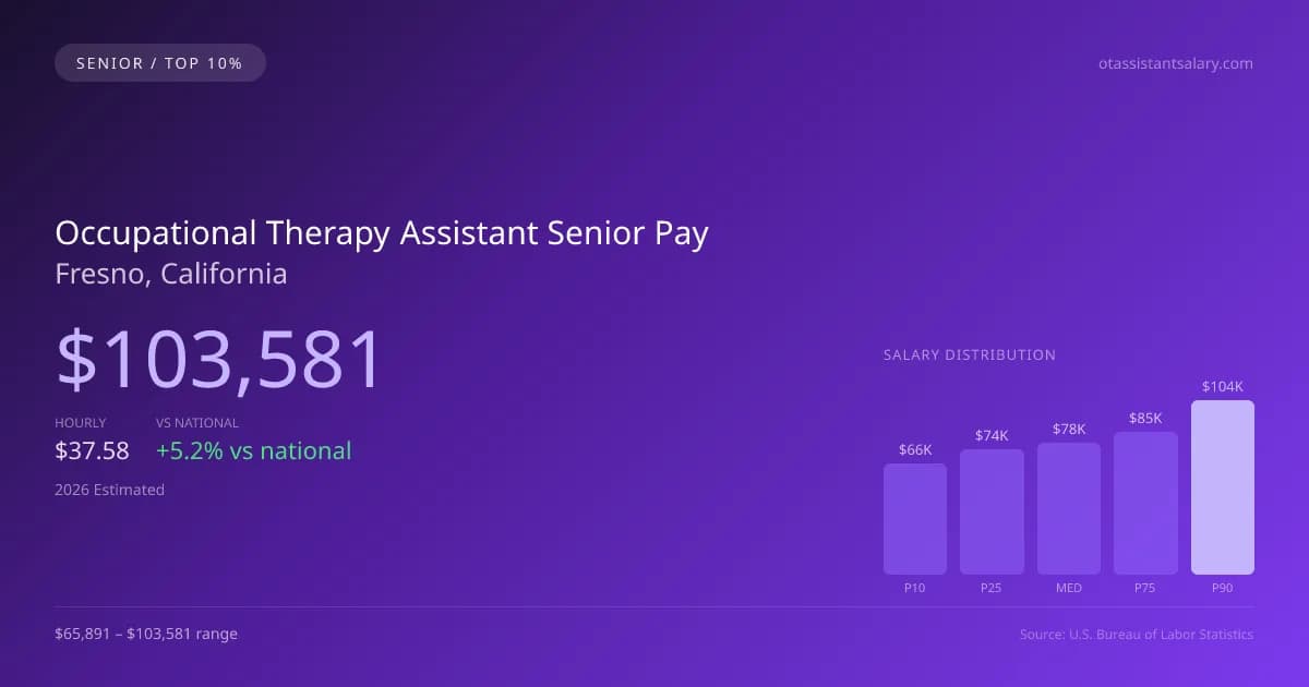 Occupational Therapy Assistant Senior Salary in Fresno, CA — 2026 est., based on 2025 BLS