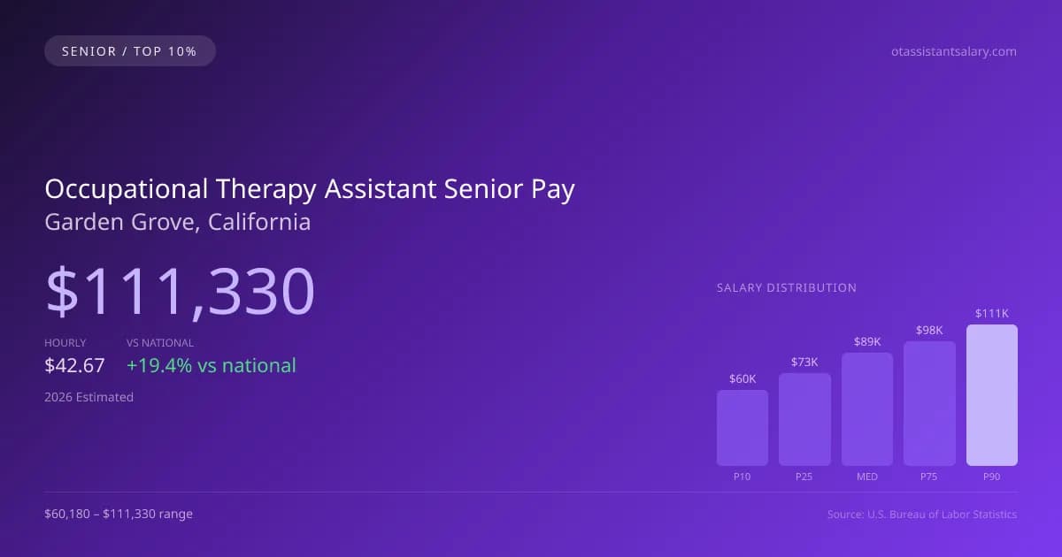 Occupational Therapy Assistant Senior Salary in Garden Grove, CA — 2026 est., based on 2025 BLS
