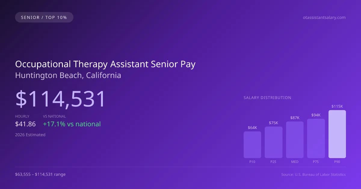 Occupational Therapy Assistant Senior Salary in Huntington Beach, CA — 2026 est., based on 2025 BLS