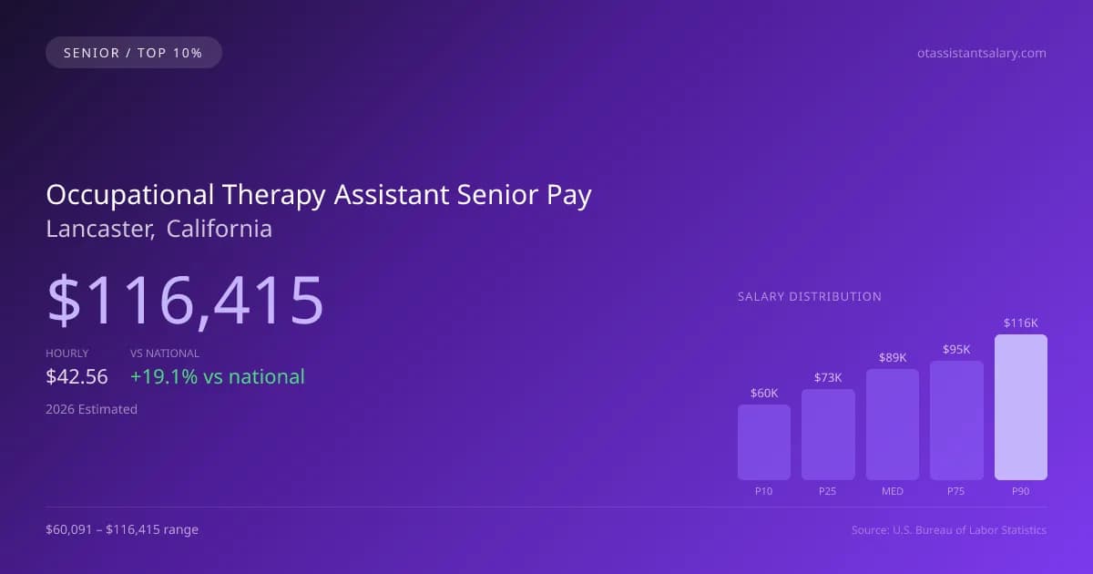 Occupational Therapy Assistant Senior Salary in Lancaster, CA — 2026 est., based on 2025 BLS