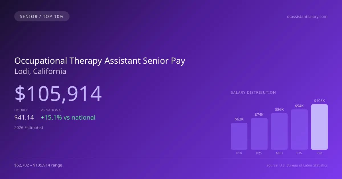 Occupational Therapy Assistant Senior Salary in Lodi, CA — 2026 est., based on 2025 BLS