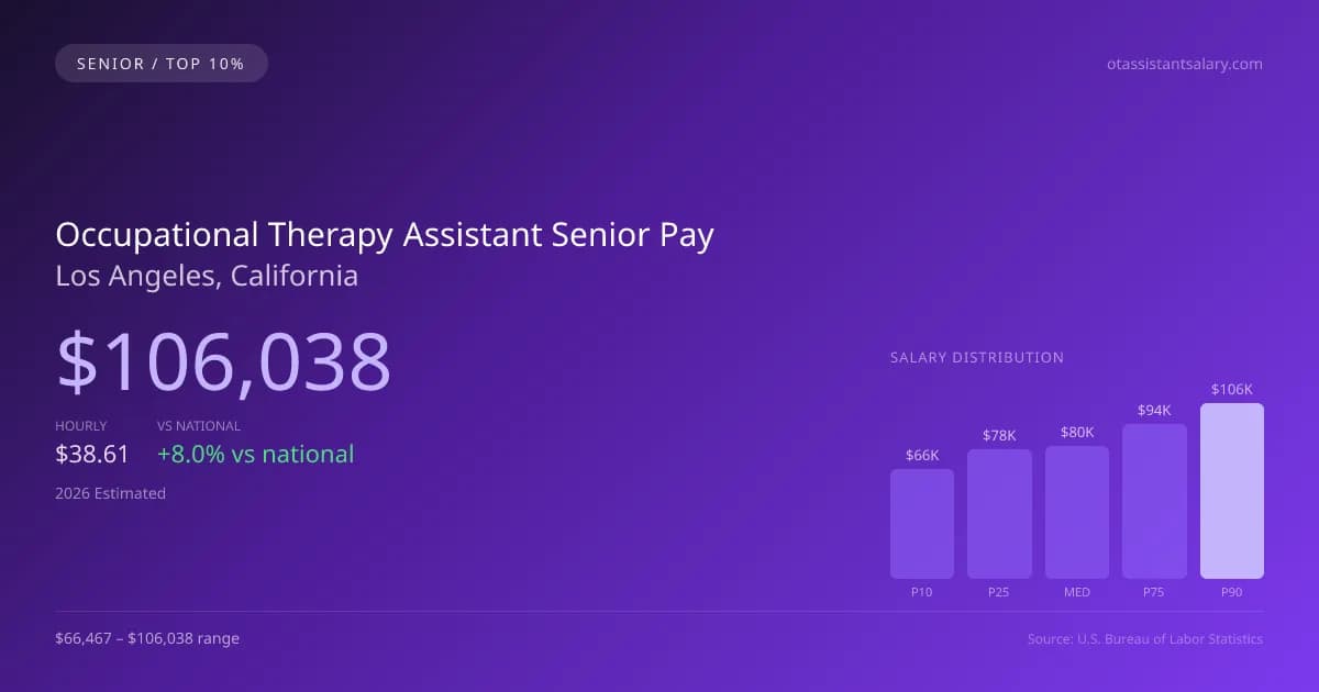 Occupational Therapy Assistant Senior Salary in Los Angeles, CA — 2026 est., based on 2025 BLS