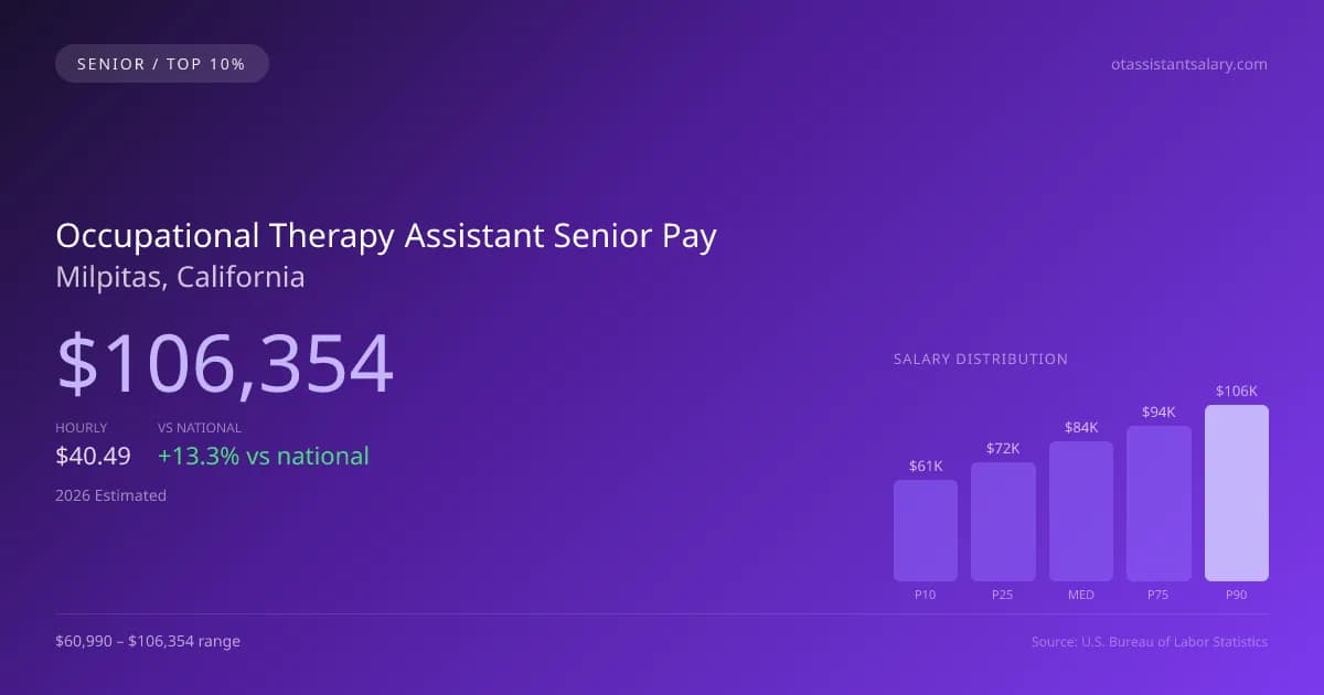 Occupational Therapy Assistant Senior Salary in Milpitas, CA — 2026 est., based on 2025 BLS
