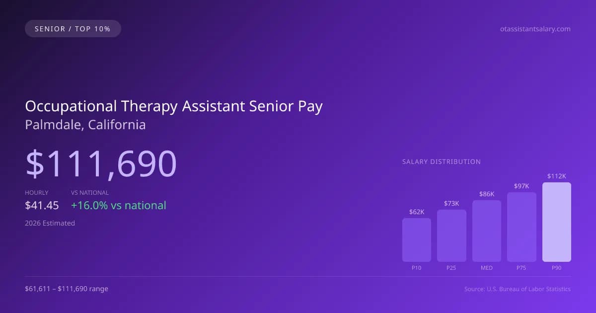 Occupational Therapy Assistant Senior Salary in Palmdale, CA — 2026 est., based on 2025 BLS