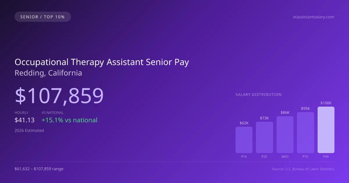 Occupational Therapy Assistant Senior Salary in Redding, CA — 2026 est., based on 2025 BLS