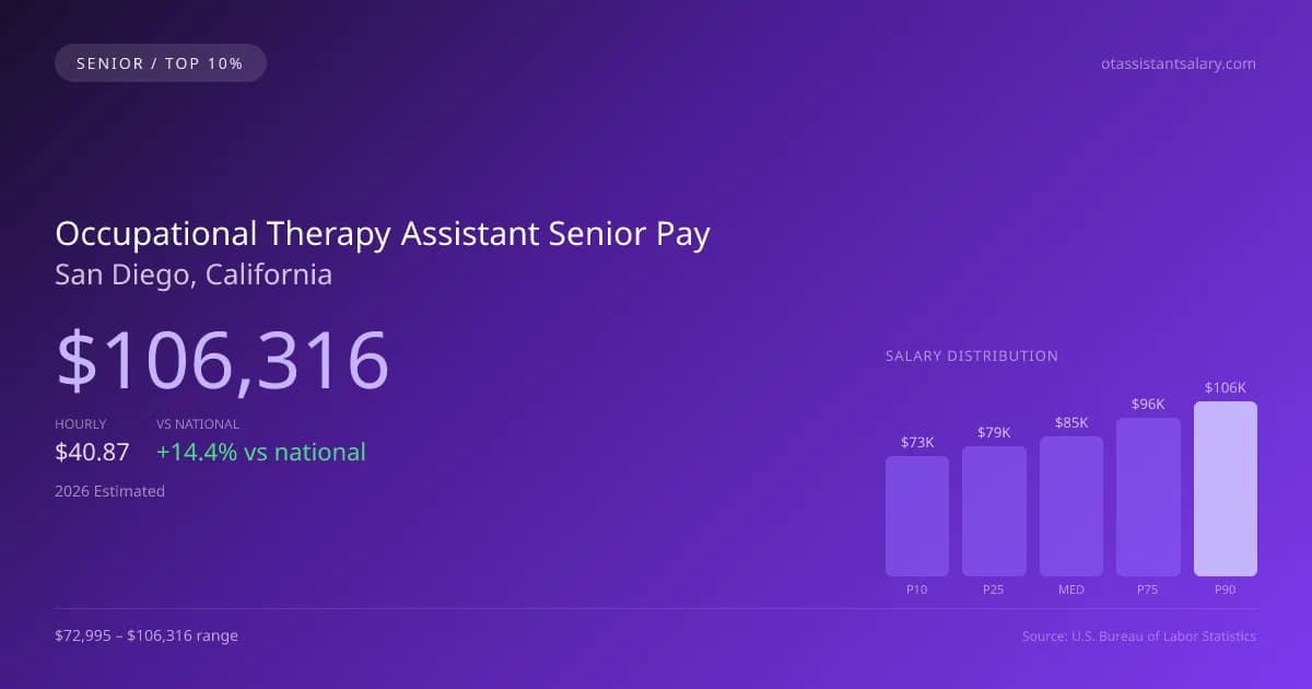 Occupational Therapy Assistant Senior Salary in San Diego, CA — 2026 est., based on 2025 BLS