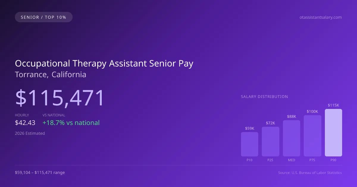 Occupational Therapy Assistant Senior Salary in Torrance, CA — 2026 est., based on 2025 BLS