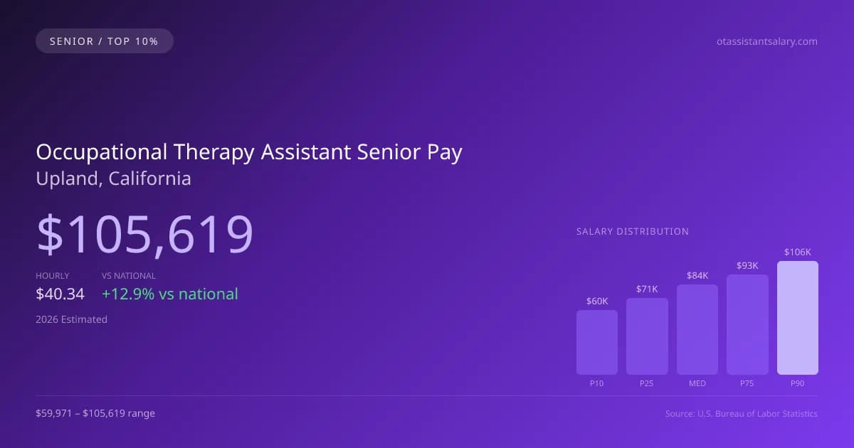 Occupational Therapy Assistant Senior Salary in Upland, CA — 2026 est., based on 2025 BLS