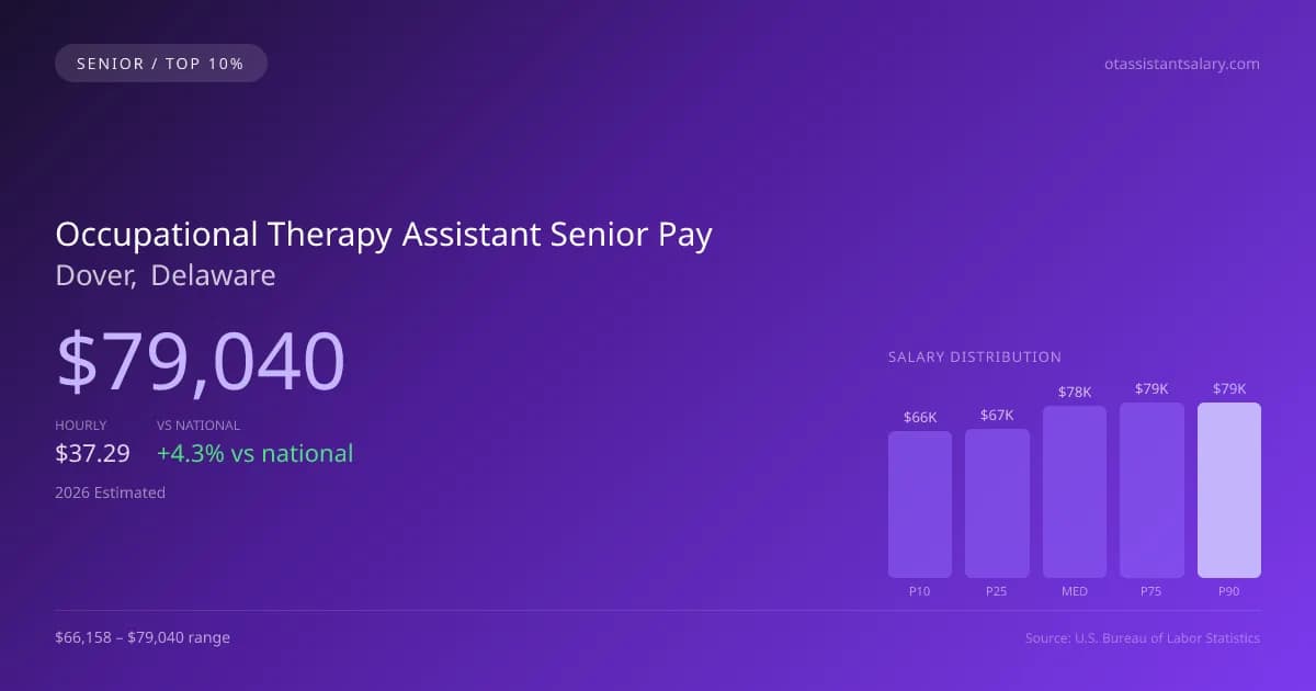 Occupational Therapy Assistant Senior Salary in Dover, DE — 2026 est., based on 2025 BLS