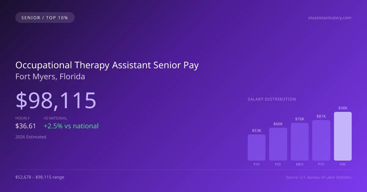 Occupational Therapy Assistant Senior Salary in Fort Myers, FL — 2026 est., based on 2025 BLS