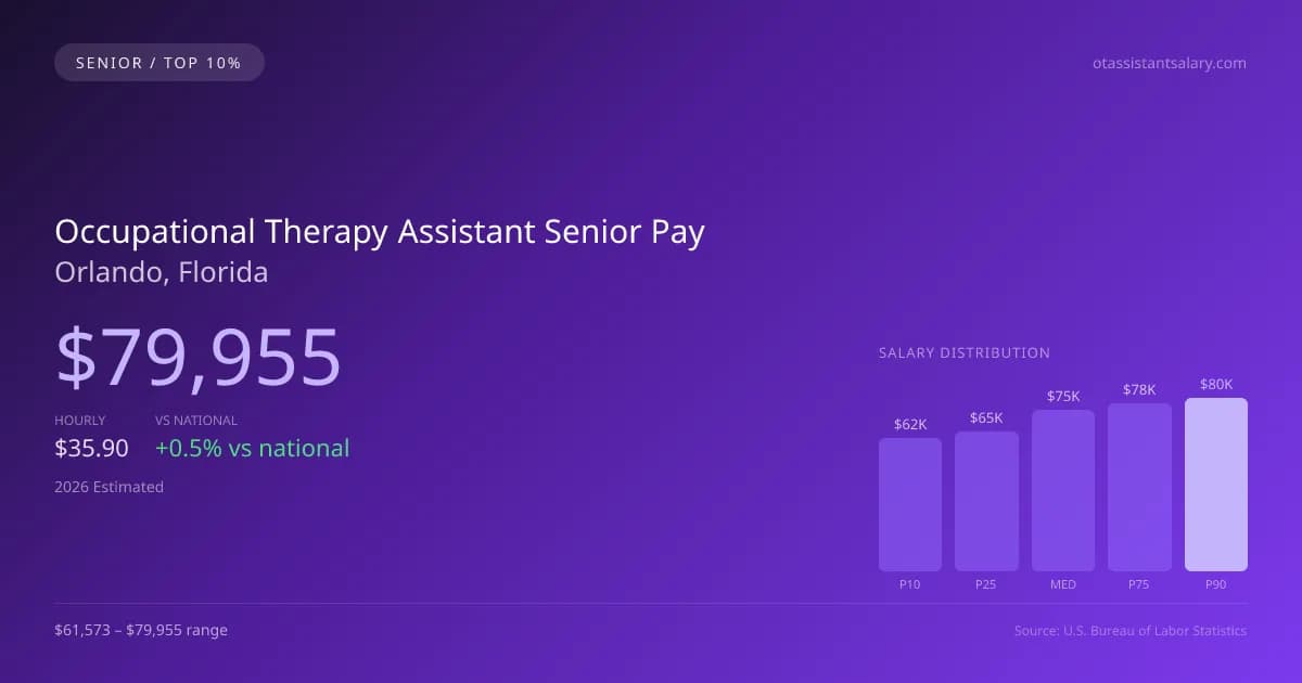 Occupational Therapy Assistant Senior Salary in Orlando, FL — 2026 est., based on 2025 BLS
