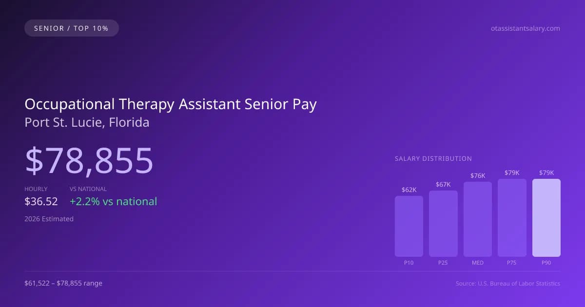 Occupational Therapy Assistant Senior Salary in Port St. Lucie, FL — 2026 est., based on 2025 BLS