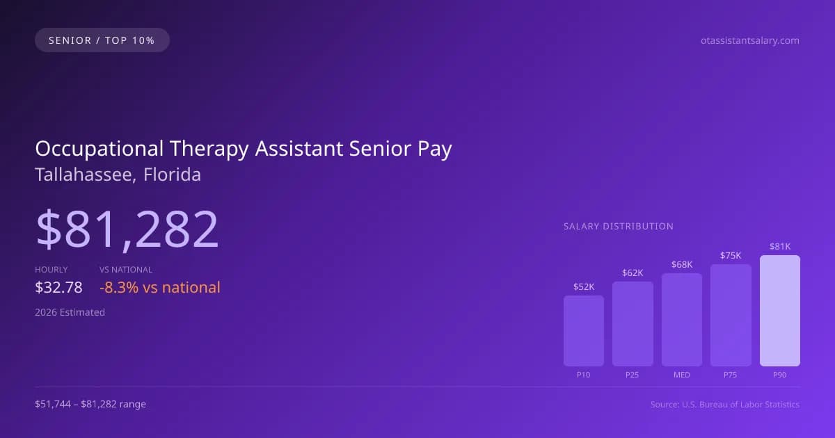 Occupational Therapy Assistant Senior Salary in Tallahassee, FL — 2026 est., based on 2025 BLS