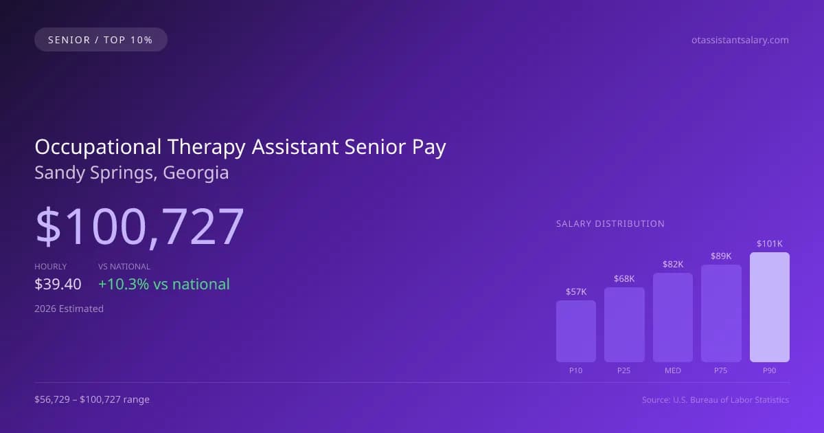 Occupational Therapy Assistant Senior Salary in Sandy Springs, GA — 2026 est., based on 2025 BLS