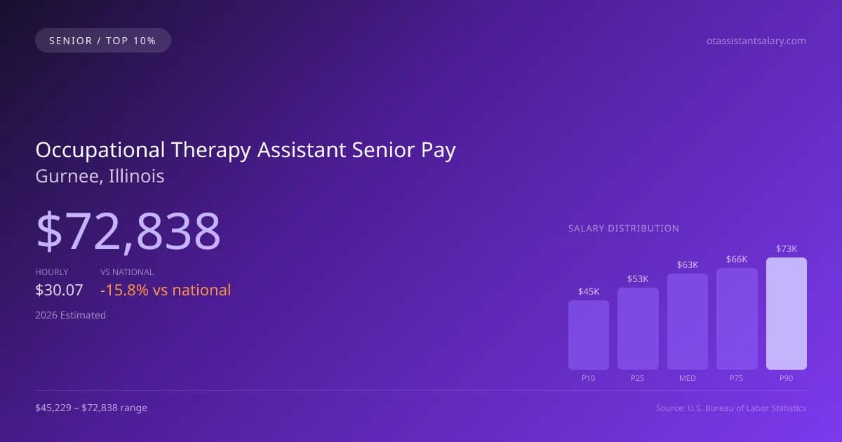 Occupational Therapy Assistant Senior Salary in Gurnee, IL — 2026 est., based on 2025 BLS