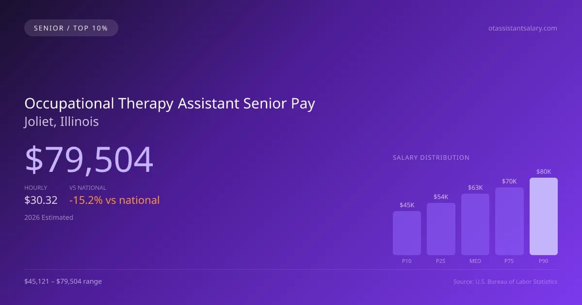 Occupational Therapy Assistant Senior Salary in Joliet, IL — 2026 est., based on 2025 BLS