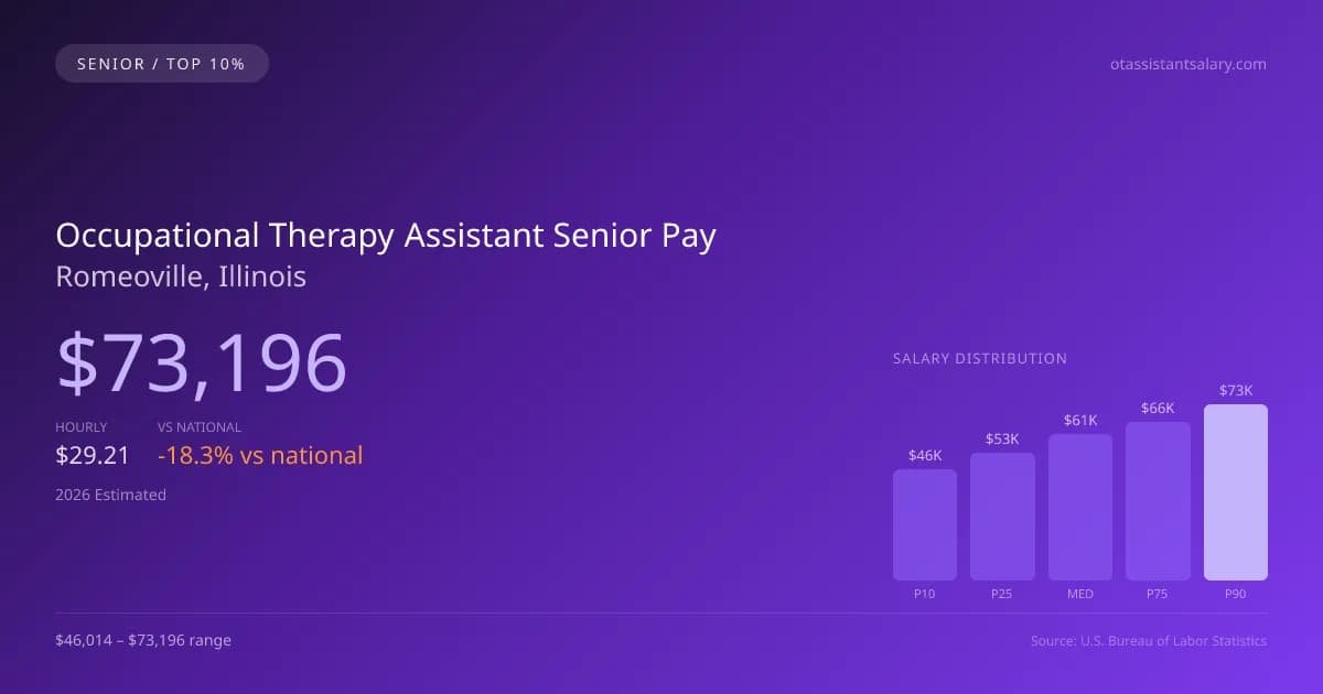 Occupational Therapy Assistant Senior Salary in Romeoville, IL — 2026 est., based on 2025 BLS