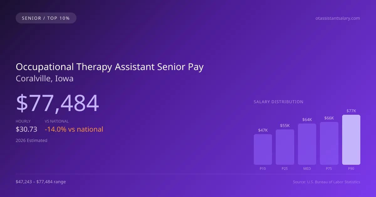 Occupational Therapy Assistant Senior Salary in Coralville, IA — 2026 est., based on 2025 BLS