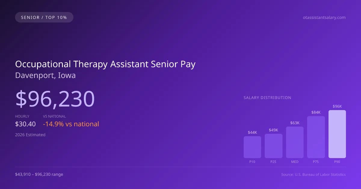Occupational Therapy Assistant Senior Salary in Davenport, IA — 2026 est., based on 2025 BLS