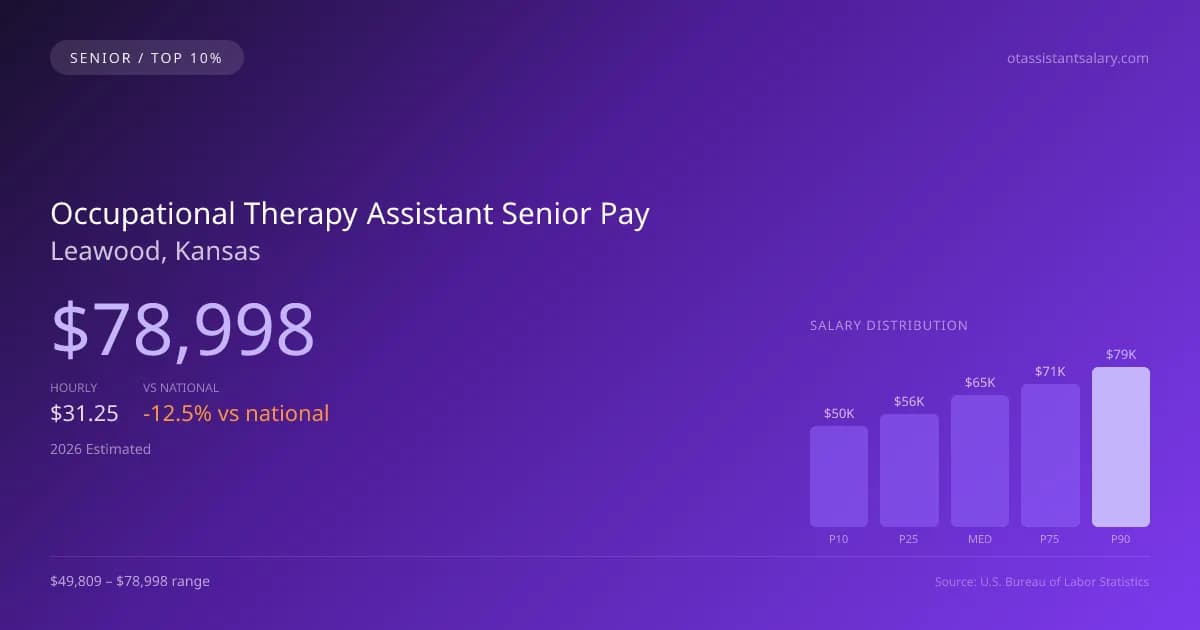 Occupational Therapy Assistant Senior Salary in Leawood, KS — 2026 est., based on 2025 BLS