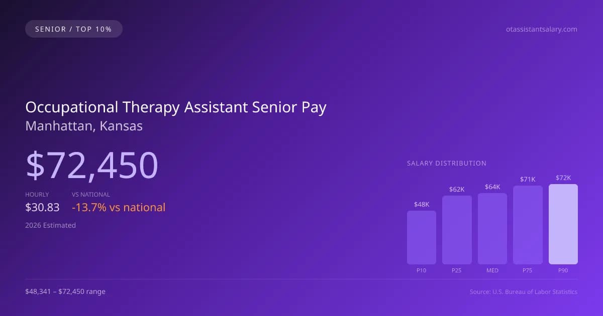 Occupational Therapy Assistant Senior Salary in Manhattan, KS — 2026 est., based on 2025 BLS