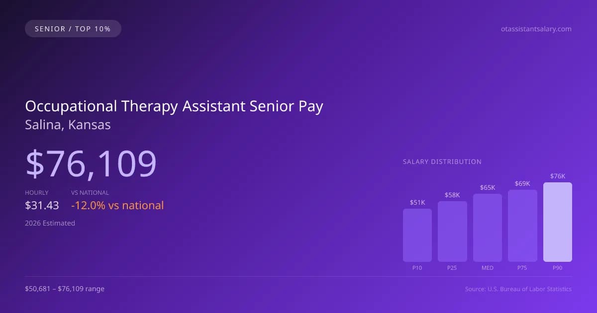 Occupational Therapy Assistant Senior Salary in Salina, KS — 2026 est., based on 2025 BLS