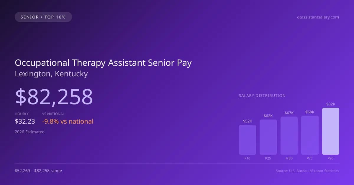 Occupational Therapy Assistant Senior Salary in Lexington, KY — 2026 est., based on 2025 BLS