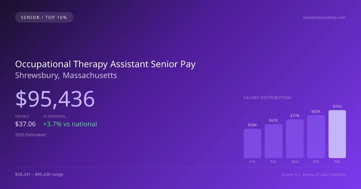 Occupational Therapy Assistant Senior Salary in Shrewsbury, MA — 2026 est., based on 2025 BLS