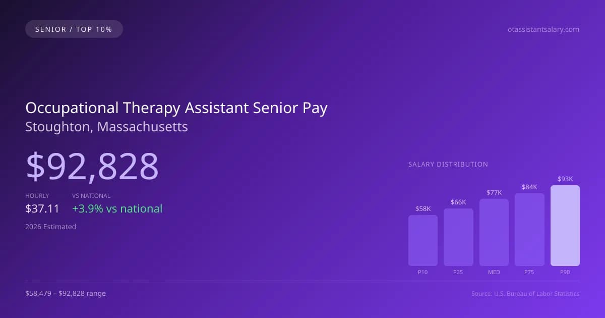 Occupational Therapy Assistant Senior Salary in Stoughton, MA — 2026 est., based on 2025 BLS