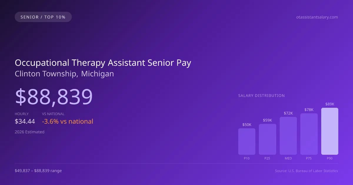 Occupational Therapy Assistant Senior Salary in Clinton Township, MI — 2026 est., based on 2025 BLS