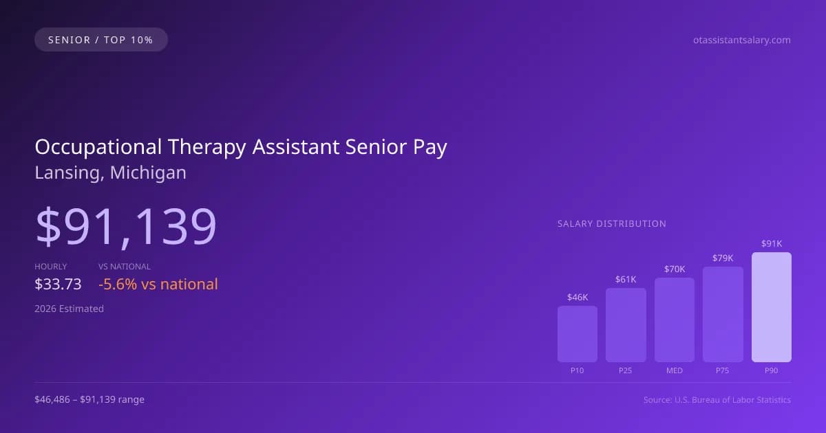 Occupational Therapy Assistant Senior Salary in Lansing, MI — 2026 est., based on 2025 BLS